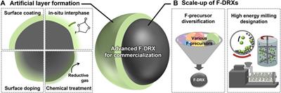 Towards commercialization of fluorinated cation-disordered rock-salt Li-ion cathodes